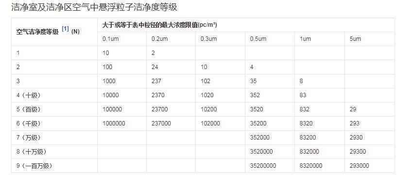 潔凈室及潔凈區空氣中懸浮粒子潔凈度等級