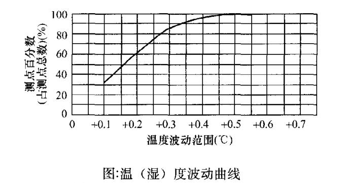 溫濕度波動曲線