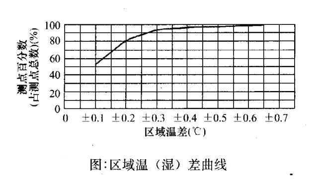 區域溫濕差曲線