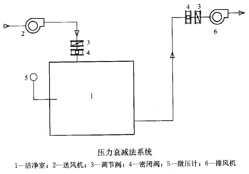 壓力衰減法系統