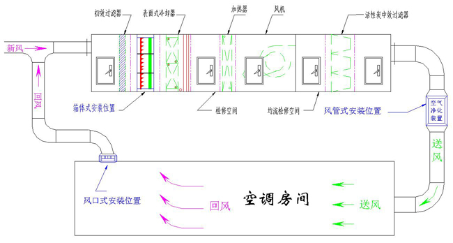 潔凈空調(diào)系統(tǒng)運作原理