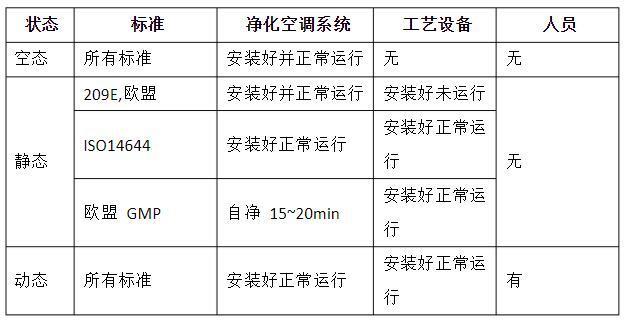 潔凈室的動態、靜態、空態區分