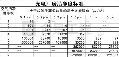 光電廠房潔凈度標準