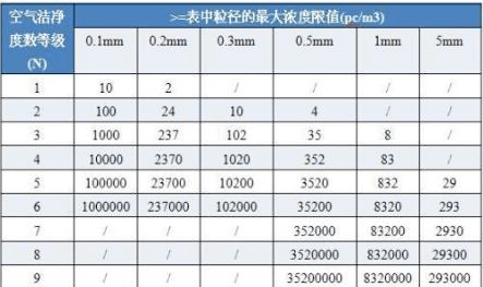 潔凈廠房設計規范