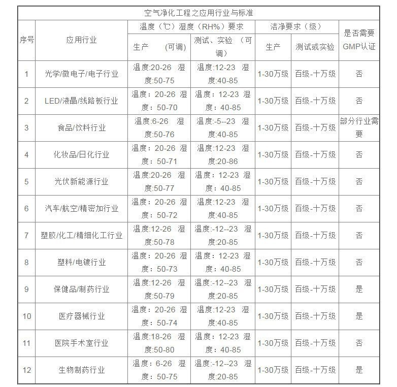 環境控制溫濕度標準